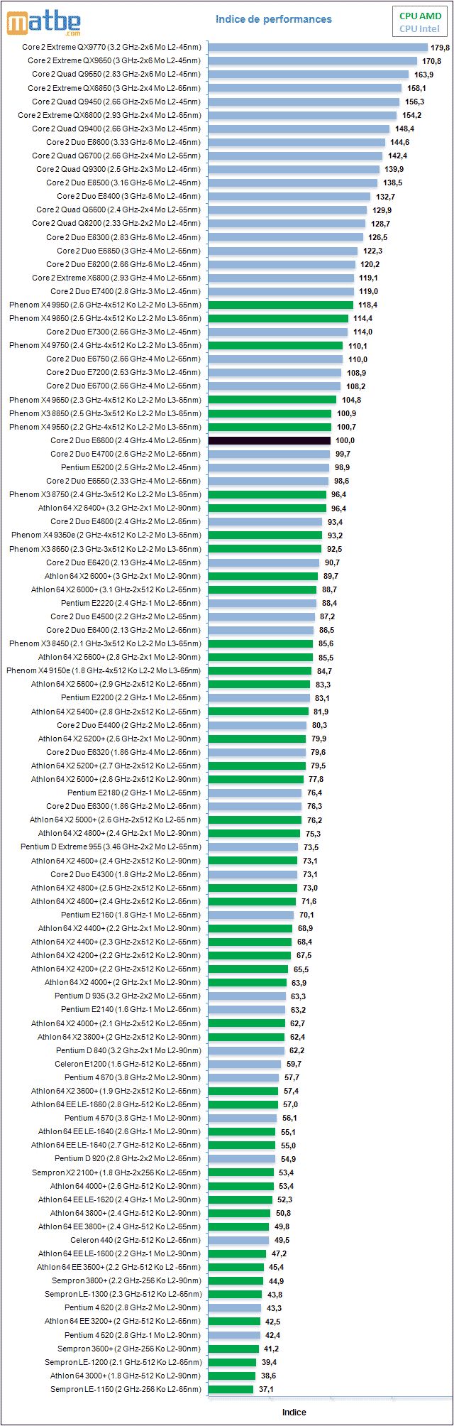 En güncel 100 işlemci (50 AMD - 50 Intel) aynı karşılaştırmada