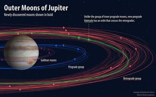   Twelve new satellites of Jupiter have been discovered: some one of very "strange" 