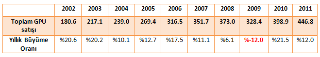 GPU pazarı 2009 yılında son dönemin en büyük kaybını yaşıyor
