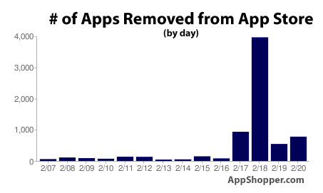 Apple, AppStore'da temizlik yapıyor