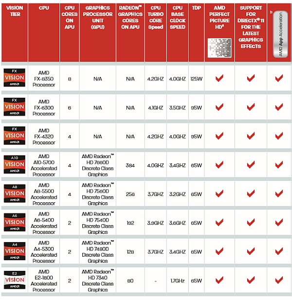 Откат на амд. Технические характеристики AMD процессоров. Процессоры AMD Radeon список. Список процессоров AMD FX, таблица с характеристиками. Процессоры бульдозер от АМД.