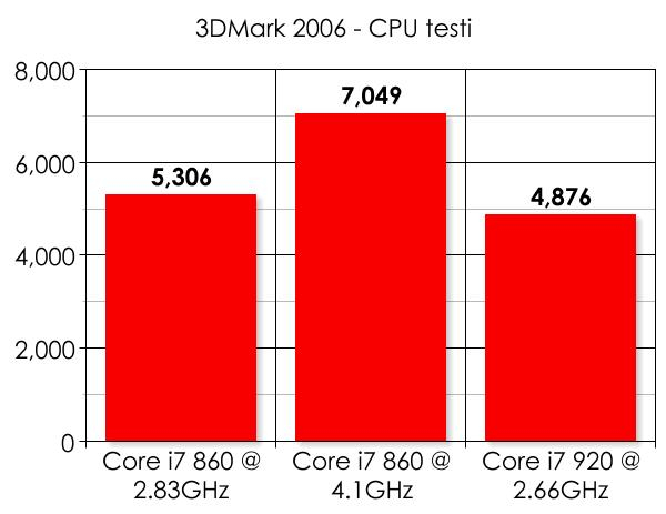 Intel Core i7 860 ile 4.1GHz'e hız aşırtmalı test sonuçları