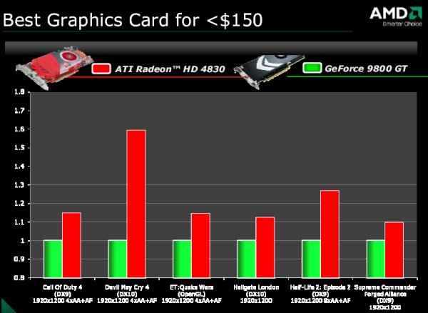 ATi Radeon HD 4830, GeForce 9800GT'den %60'a varan oranda daha hızlı