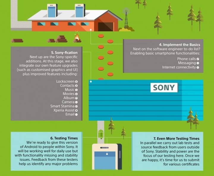 Sony'den Android güncellemelerinin geç geldiğini söyleyenlere infografikli cevap