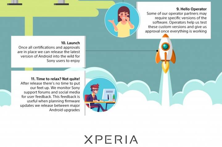 Sony'den Android güncellemelerinin geç geldiğini söyleyenlere infografikli cevap