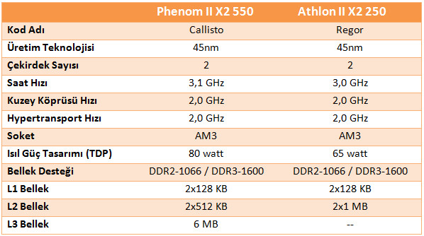 AMD'nin Phenom II X2 550BE ve Athlon II X2 250 işlemcileri fiyatlandı