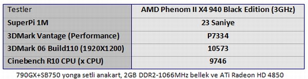 AMD Phenom II X4 940'ın bazı yeni test sonuçları göründü