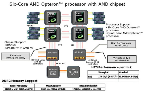 AMD Opteron işlemcileri için hazırladığı yeni yonga setlerini duyurdu