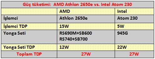AMD'nin düşük güç tüketimli işlemcileri hazır; Athlon 2650e ve Athlon X2 3250e