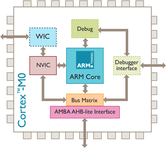 ARM Cortex-M0 tabanlı çalışan ilk işlemci demosunu NXP gösteriyor