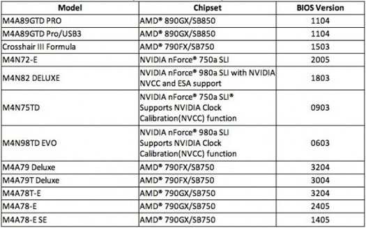Asus, AMD'nin Phenom II X6 işlemcilerine 12 anakartla hazırlanıyor
