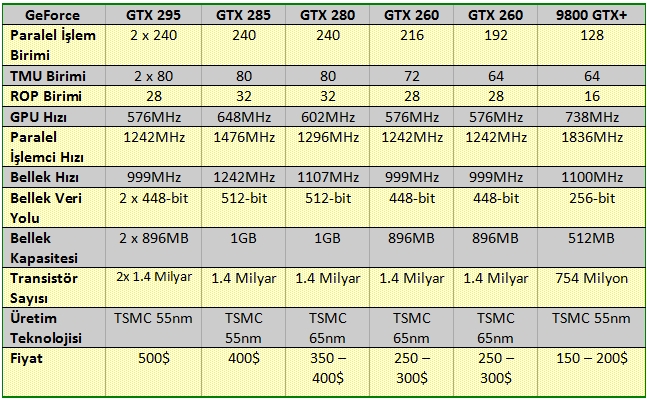 GeForce GTX 285 ve detaylı test sonuçları
