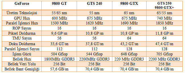 Nvidia yeniden isimlendirdi: GeForce GTS 240