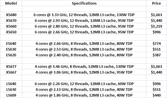 Intel 32nm üretim teknolojisiye hazırladığı Xeon 5600 işlemci ailesini duyurdu