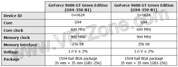 Nvidia düşük güç tüketimli GeForce 9600GT modelini hazırlıyor