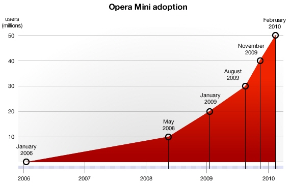 Opera Mini 50 milyon aktif kullanıcıya sahip