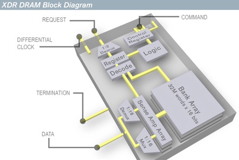 Rambus, 100 milyonuncu XDR DRAM yongasının satıldığını açıkladı
