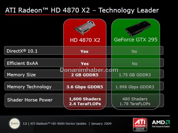 ATi iddiası: HD 4870 X2 en hızlı ekran kartı