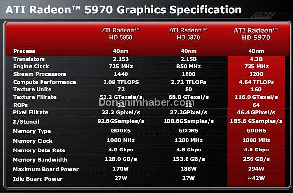 Ve huzurlarınızda ATi Radeon HD 5970