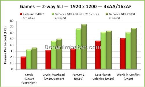 Nvidia: SLI en hızlı çoklu-GPU teknolojisi