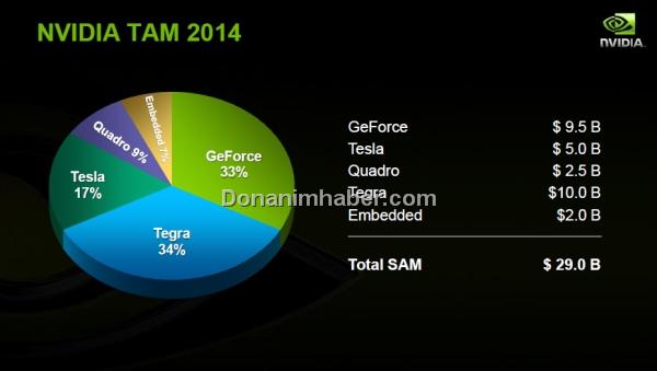 Nvidia Tegra projesinden 10 milyar dolar gelir bekliyor