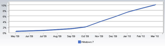 Windows 7, Mart ayında %10 pazar payına ulaştı