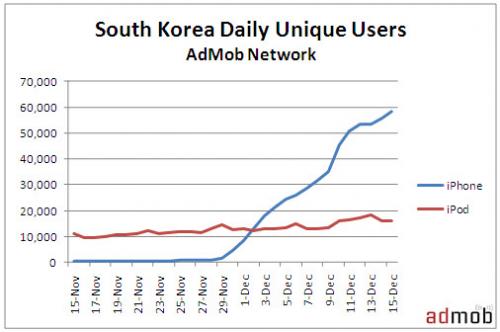 AdMob'un Kasım ayı Mobil Metrik Raporu: iPhone popülerliğini arttırmaya devam ediyor