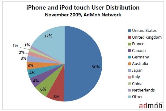 AdMob'un Kasım ayı Mobil Metrik Raporu: iPhone popülerliğini arttırmaya devam ediyor