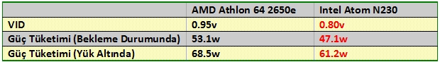 AMD'den 15 Watt'lık işlemci: Athlon 2650e