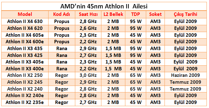 AMD'den Athlon II serisi 10 yeni CPU geliyor