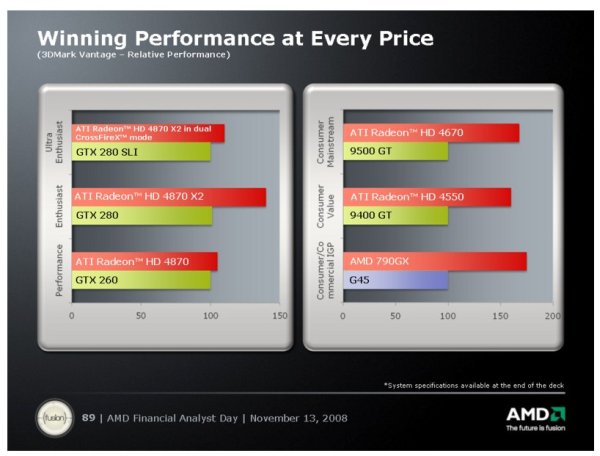 AMD: ATi ile tüm fiyat segmentlerinde lideriz