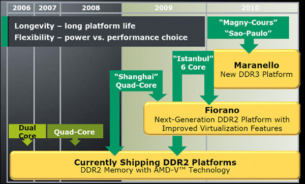 AMD'nin 12 çekirdekli ilk işlemcisi Maranello platformuyla 2010'da gelecek