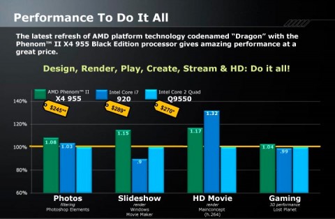AMD'nin Phenom II X4 955 Black Edition işlemcisinde fiyat indirimi!