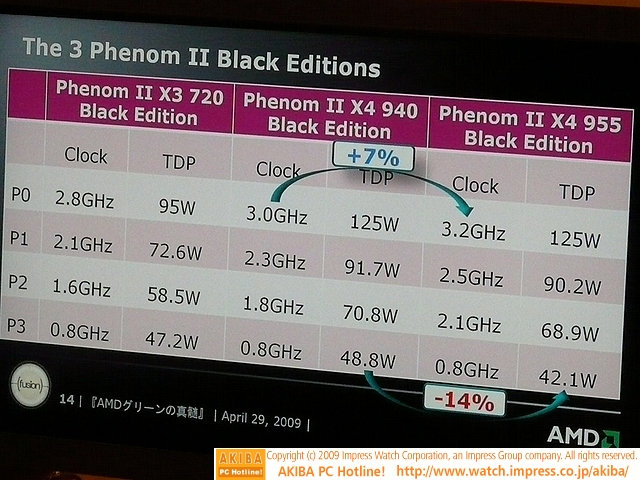 AMD: Phenom II X4 955 Black Edition hem daha hızlı hem de daha verimli