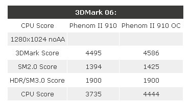 AMD'nin DDR3 destekli Phenom II X4 910 ve 945 modelleri test edildi