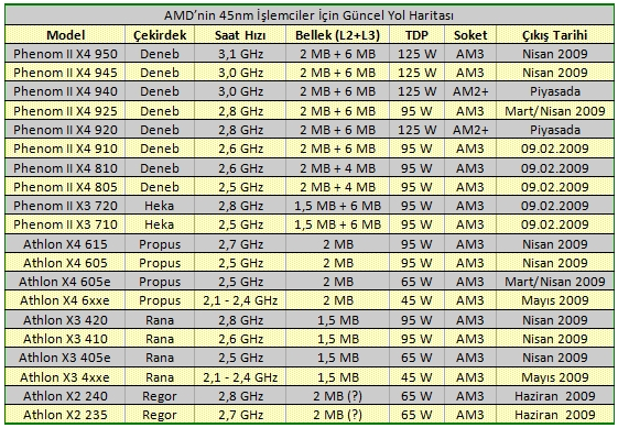 AMD'nin güncel yol haritası; Haziran ayına kadar çıkacak yeni işlemciler