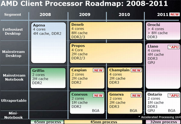 AMD'nin Bulldozer kod adlı yeni nesil işlemci mimarisi 2011'de hazır