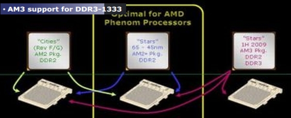 Phenom II işlemcilerde DDR3 1333MHz desteği