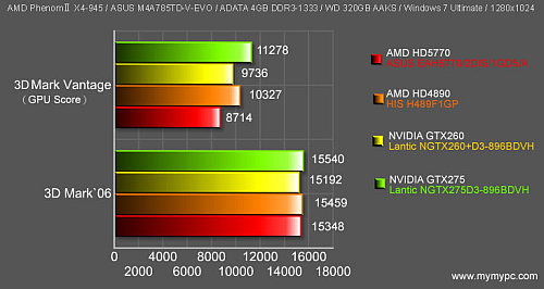 ATi Radeon HD 5770 için karşılaştırmalı 3DMark sonuçları yayımlandı