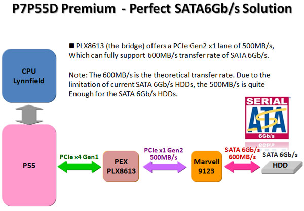 Asus P7P55D Premium; İlk SATA-III anakart