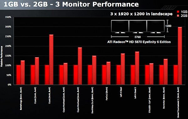 İşte ATi Radeon HD 5870 Eyefinity6 Edition