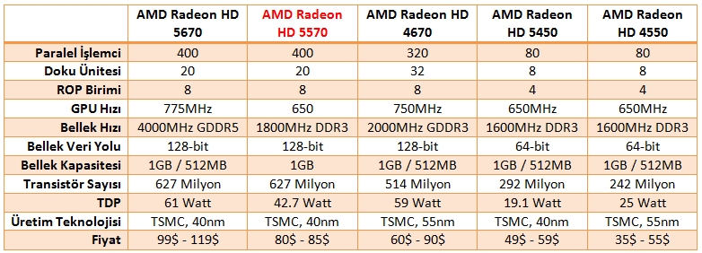 ATi Radeon HD 5570 çıktı