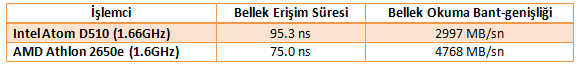 'Mini-bilgisayarlarda Athlon 2650e ve Athlon X2 3250e, Intel Atom'dan daha iyi'