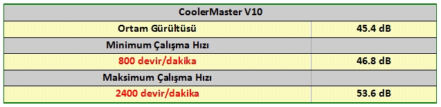 Cooler Master V10 test edildi