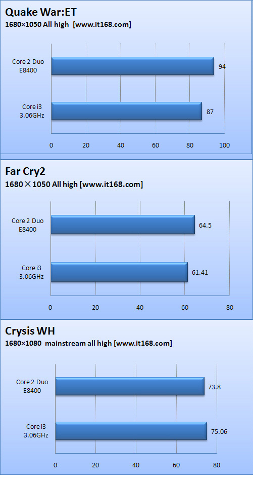 Intel'in 3.06GHz'de çalışan 32nm Clarkdale işlemcisi test edildi