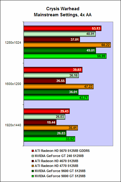 ATi Radeon HD 5670 için ilk test sonuçları yayımlandı