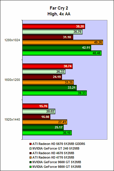 ATi Radeon HD 5670 için ilk test sonuçları yayımlandı