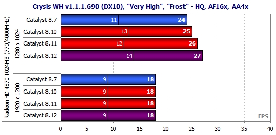 Catalyst 8.7'den 8.12'ye HD 4870 performansı