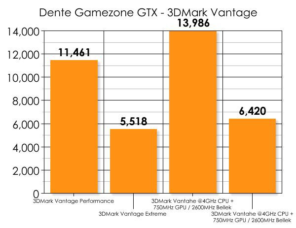 Dente Gamezone Xtreme GTX mercek altında
