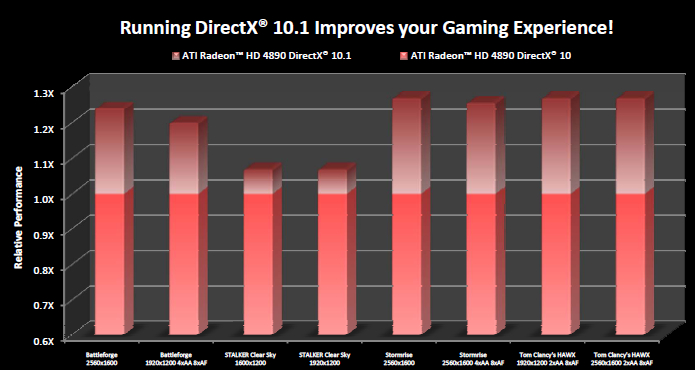 AMD-ATi: DirectX 10.1 ile %30'a yakın performans artışı mümkün!